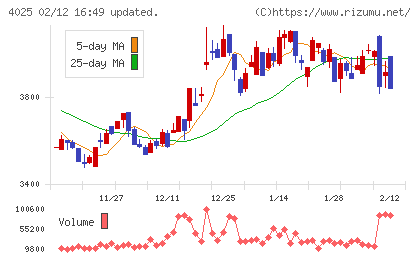 多木化学チャート