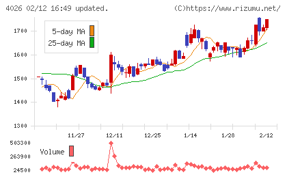 神島化学工業チャート