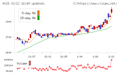 石原産業チャート