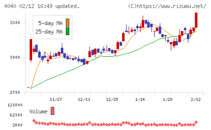 南海化学チャート