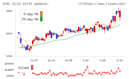 日本曹達チャート