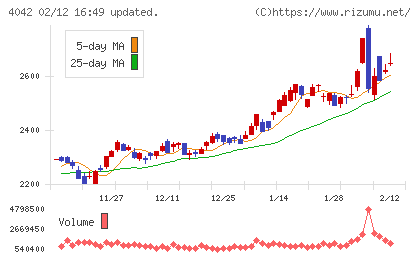 東ソーチャート
