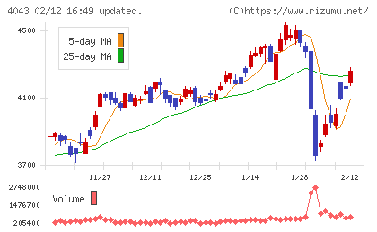 トクヤマチャート