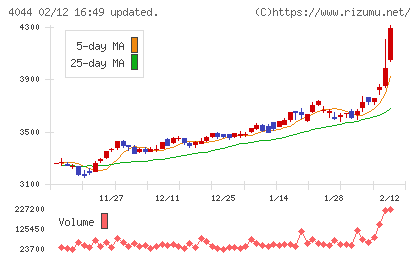 セントラル硝子チャート