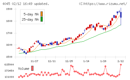 東亞合成チャート