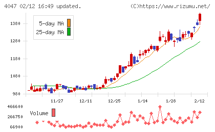 関東電化工業チャート