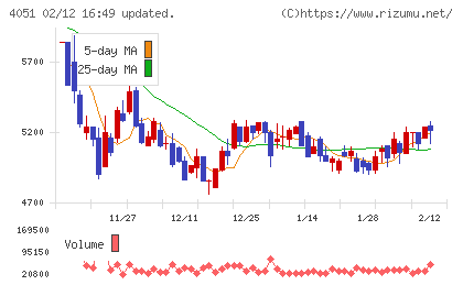 ＧＭＯフィナンシャルゲートチャート
