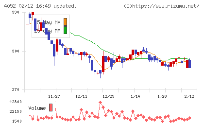 フィーチャチャート