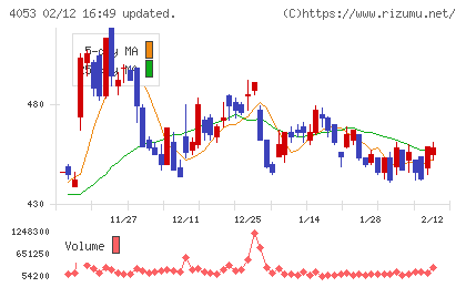Ｓｕｎ　Ａｓｔｅｒｉｓｋチャート