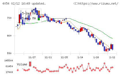 日本情報クリエイトチャート