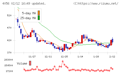 ニューラルグループチャート