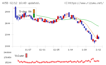 トヨクモチャート