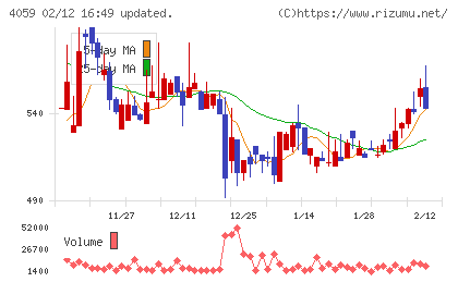 まぐまぐチャート