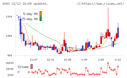 ｒａｋｕｍｏチャート