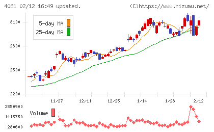 デンカチャート