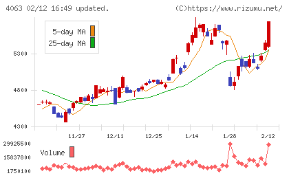 信越化学工業チャート