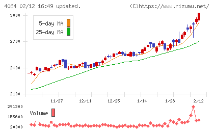 日本カーバイド工業チャート