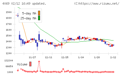ＢｌｕｅＭｅｍｅチャート