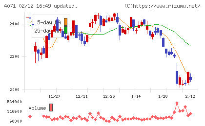 プラスアルファ・コンサルティングチャート