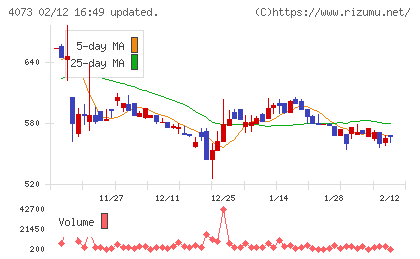 ジィ・シィ企画チャート