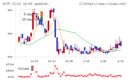 ブレインズテクノロジーチャート
