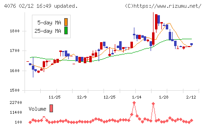シイエヌエスチャート