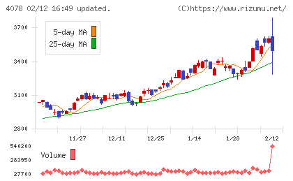 堺化学工業チャート