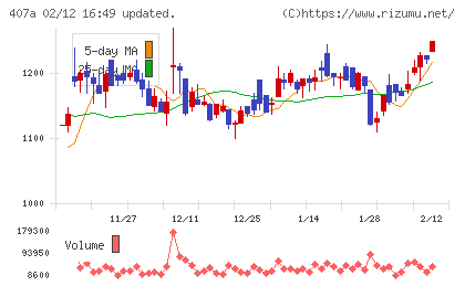 ＵＮＩＣＯＮホールディングスチャート
