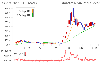 第一稀元素化学工業チャート
