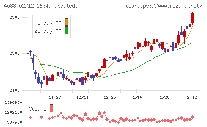 エア・ウォーターチャート