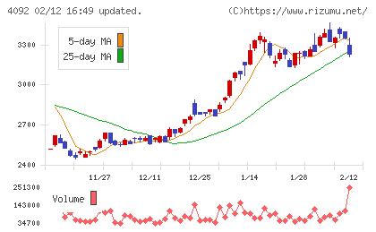 日本化学工業チャート