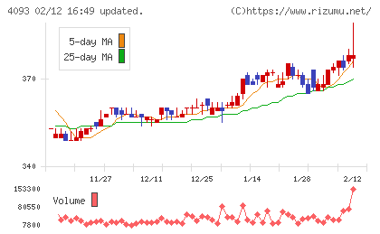 東邦アセチレンチャート
