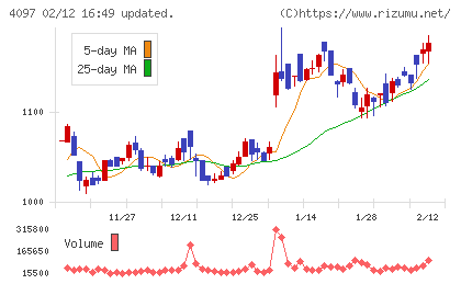 高圧ガス工業チャート