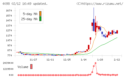 チタン工業チャート