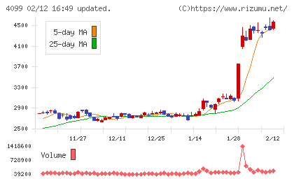 四国化成ホールディングスチャート