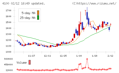 戸田工業チャート