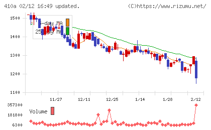 ＧＭＯコマースチャート