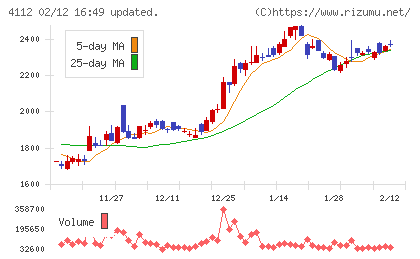 保土谷化学工業チャート