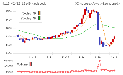 田岡化学工業チャート