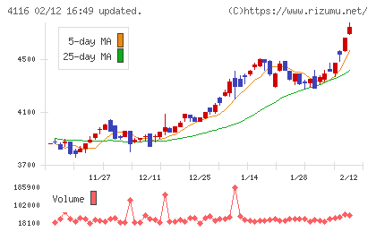 大日精化工業チャート