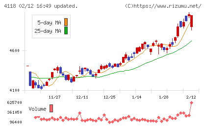 カネカチャート