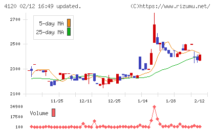スガイ化学工業チャート