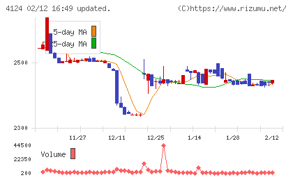 大阪油化工業チャート