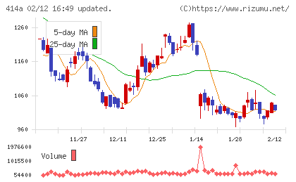 オーバーラップホールディングスチャート
