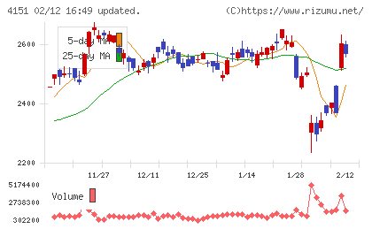 協和キリンチャート
