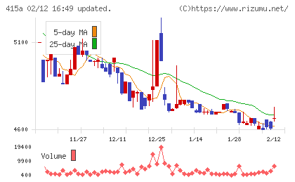 GMO TECHホールディングスチャート