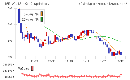プレイドチャート