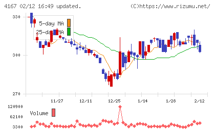 ココペリチャート