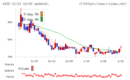 ヤプリチャート