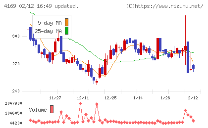 ＥＮＥＣＨＡＮＧＥチャート